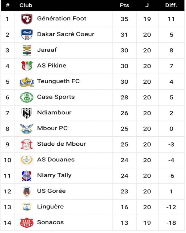 Ligue 1 : Génération Foot tenu en échec, DSC bat Casa Sport et talonne le leader