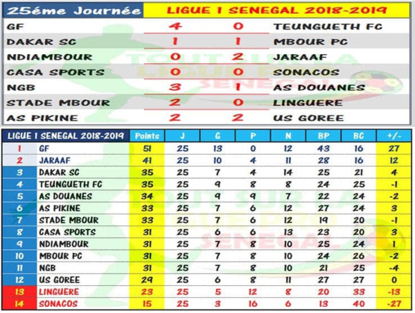 Ligue 1 StarTimes : La Linguère reléguée…