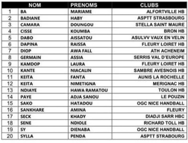 Préparation Championnat du monde de handball : Voici les 20 joueuses présélectionnées !