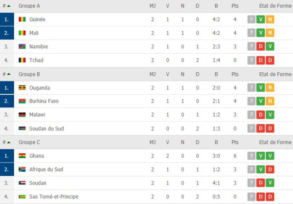 CAN 2021 (Q) : voici les résultats et classements des groupes à l'issus de la 2e journée!