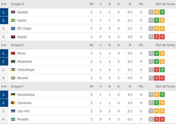 CAN 2021 (Q) : voici les résultats et classements des groupes à l'issus de la 2e journée!