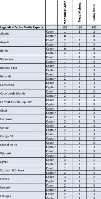 Ballon d’Or africain : les votes rendus publics, voici les votes de l’Egypte et la Tunisie