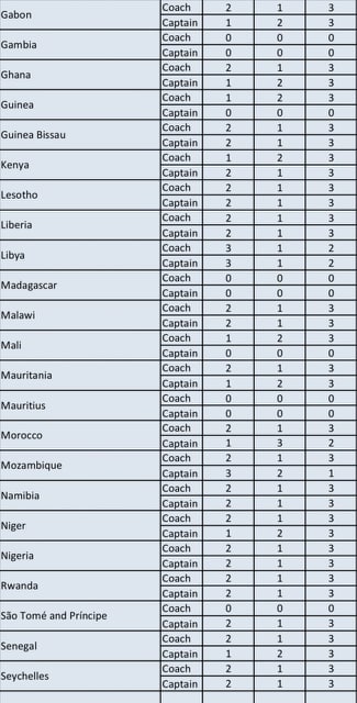 Ballon d’Or africain : les votes rendus publics, voici les votes de l’Egypte et la Tunisie