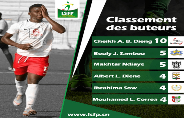 Ligue 1: Cheikh A. B. Dieng de Diambars occupe la tête des meilleurs buteurs