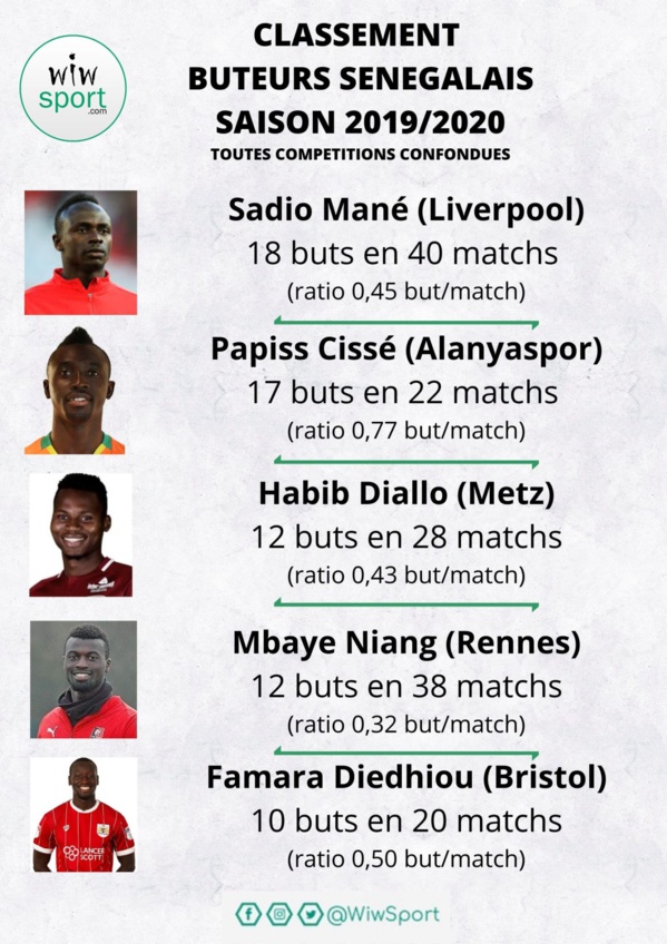 Le Top 5 des buteurs sénégalais en Europe !