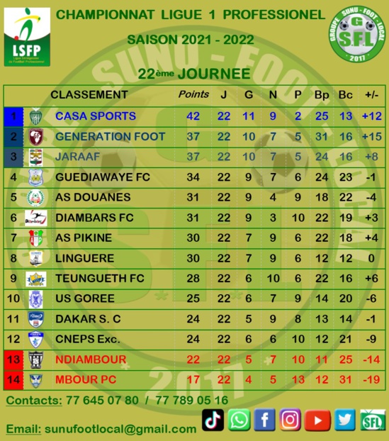 Ligue 1: Casa Sports toujours leader, Génération Foot étrille Ndiambour