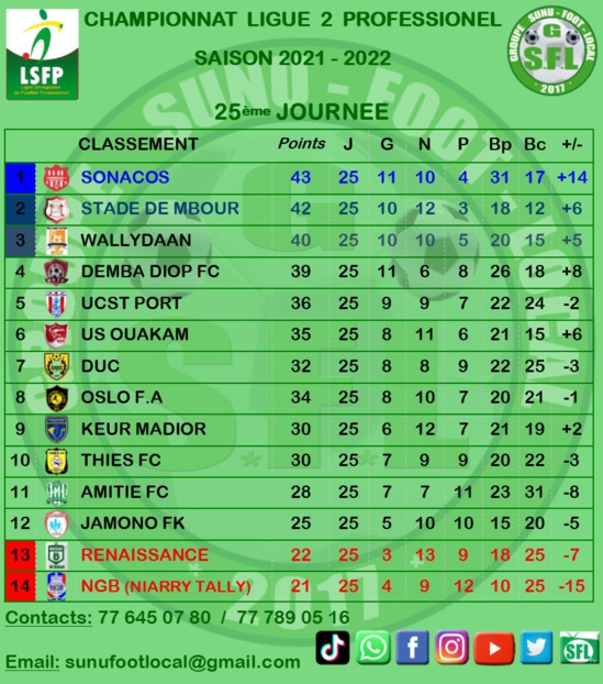 Ligue 2 : Niarry Tally relégué en National 1