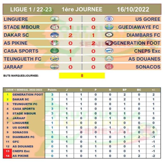 Ligue 1: Casa Sports gagne, Génération Foot leader