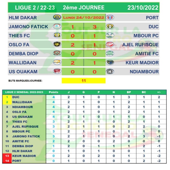 Ligue 1 (2eJ): pas de vainqueur entre GF et Casa, TFC leader, Pikine respire