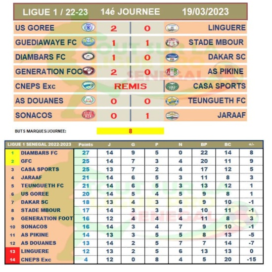 Ligue 1 (14ej) : Gorée, Jaraaf, Génération Foot assurent