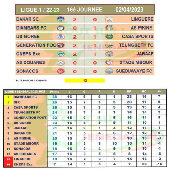 Ligue 1 : Gorée bat Casa Sports, Jaraaf perd devant CNEPS 