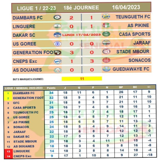 Ligue 1 : Génération Foot et Sonacos cartonnent, Diambars leader