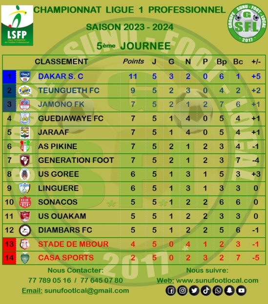 Ligue 1 : Dakar SC leader, Casa Sports en bas du tableau