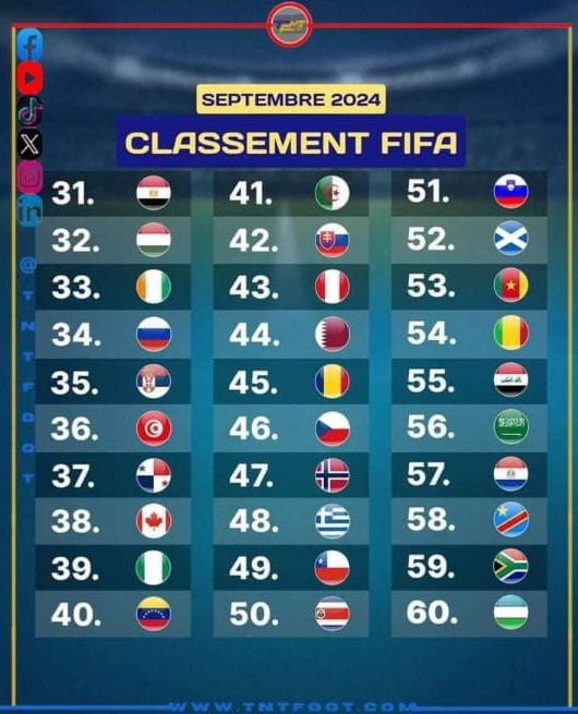 Classement FIFA : Le Sénégal perd deux places dans le classement mondial