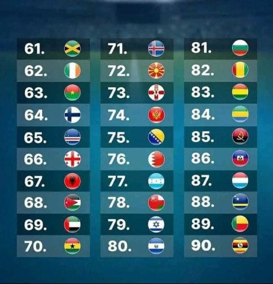 Classement FIFA : Le Sénégal perd deux places dans le classement mondial