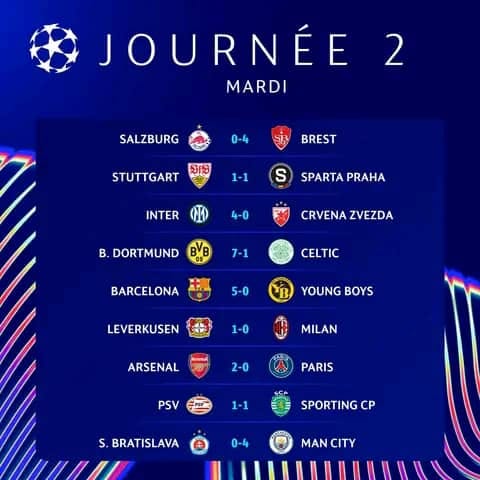 Ligue des Champions : Dortmund et le Barça cartonnent, PSG s’inscline face à Arsenal