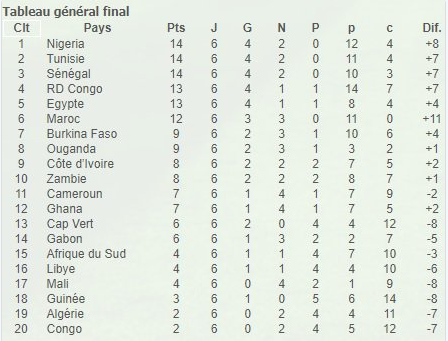 Classement CAF à l'issue des qualifications au mondial 2018: Le Sénégal 3e avec 14 pts +7