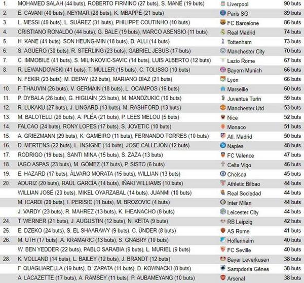 Les trios les plus prolifiques cette saison en Europe (toutes compétitions confondues et tous postes confondus)