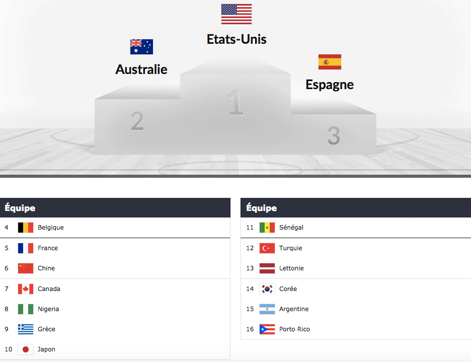 Mondial basket 2018 : le Sénégal et le Nigéria connaissent leurs rangs