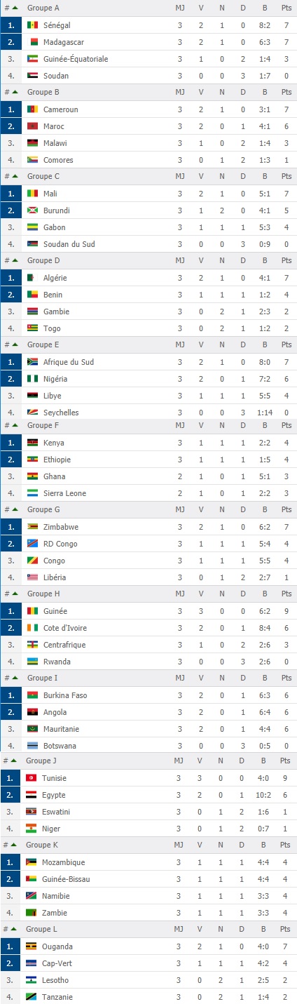 CAN 2019 : résultats et classement groupe par groupe (J3)