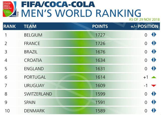 Classement Fifa : le Sénégal reprend le trône de l’Afrique