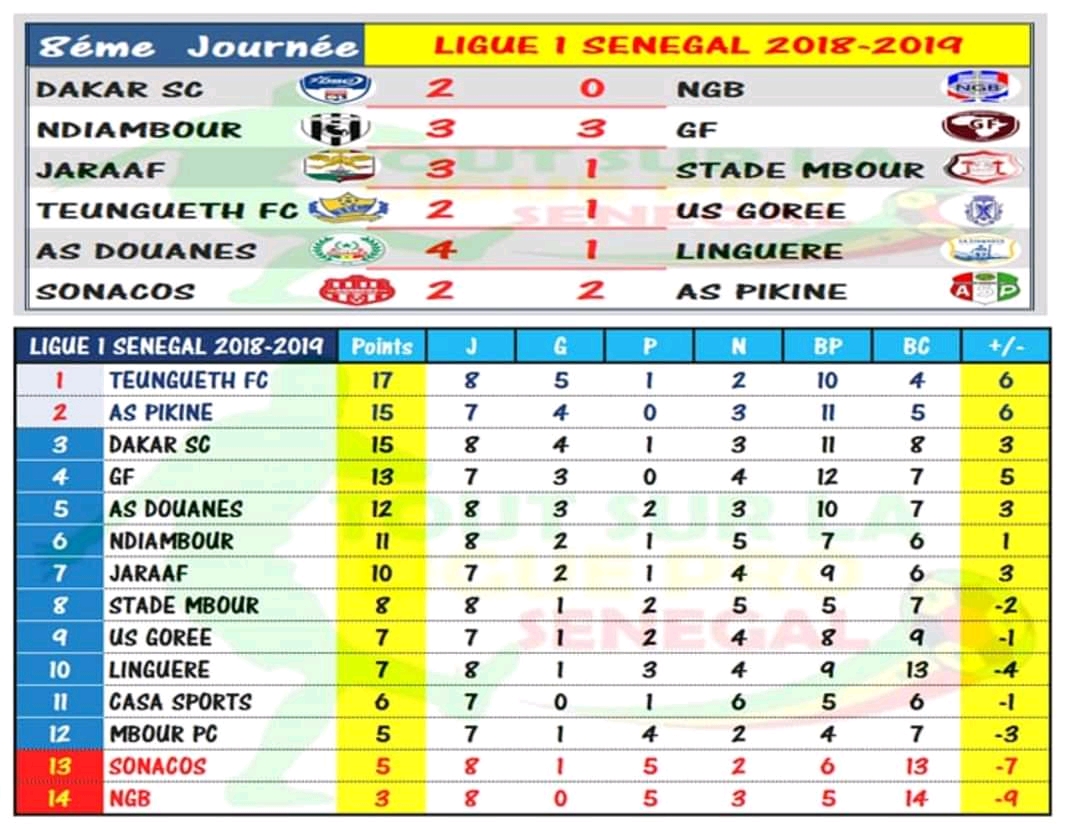 Ligue 1 : Voici les résultats et le classement de la 8eme journée