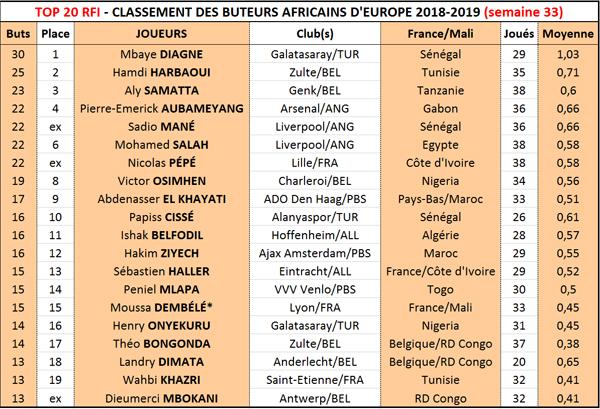 Top 20 RFI : Mbaye Diagne sacré roi des buteurs africains d'Europe