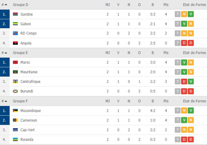 CAN 2021 (Q) : voici les résultats et classements des groupes à l'issus de la 2e journée!