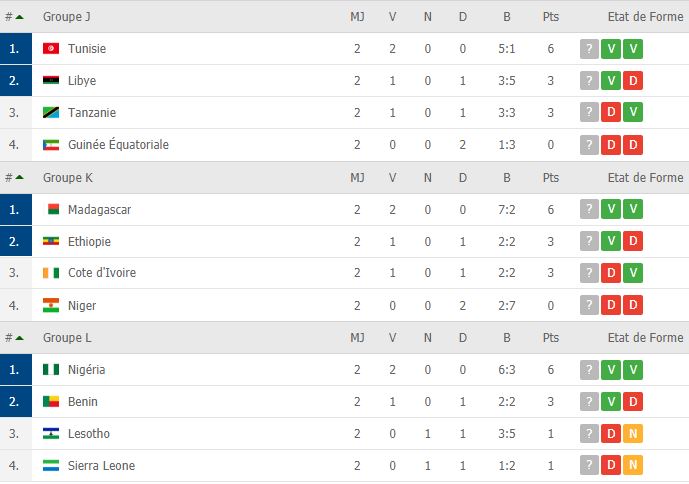 CAN 2021 (Q) : voici les résultats et classements des groupes à l'issus de la 2e journée!