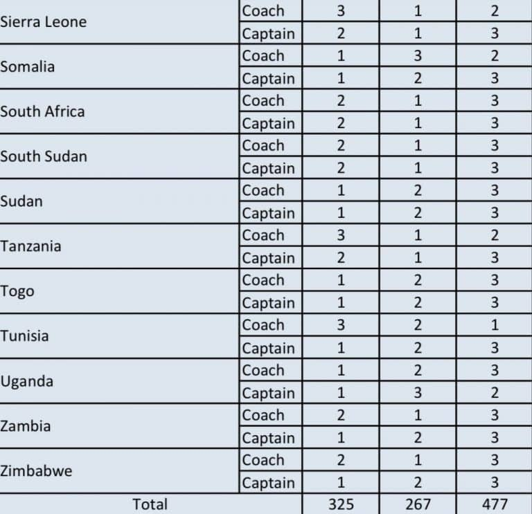 Ballon d’Or africain : les votes rendus publics, voici les votes de l’Egypte et la Tunisie