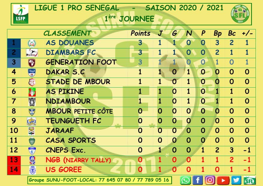 Ligue 1 : classement première journée, Douanes dirige les débats