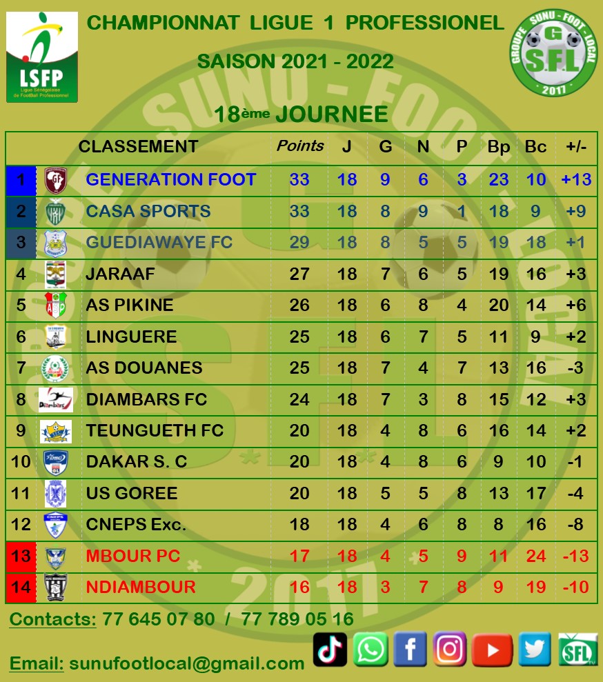 Ligue 1 : Génération Foot reprend la tête, Casa Sport et GFC sur le podium