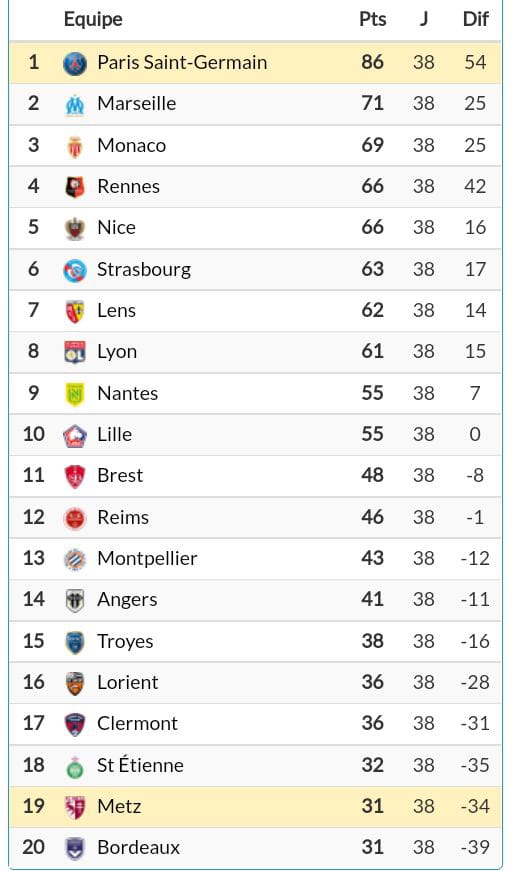 France : PSG champion, OM en LDC, Metz en Ligue 2