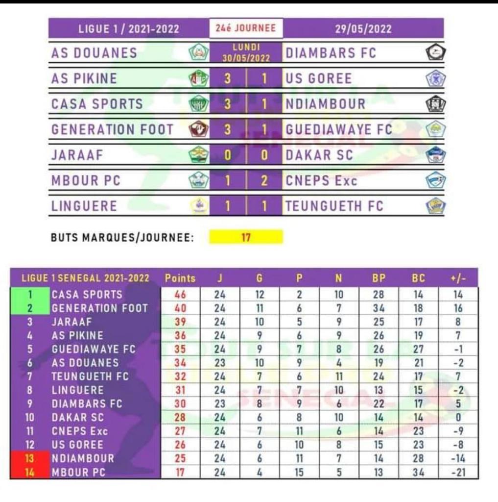 Ligue 1 : Casa Sports proche du sacre, les résultats de la 24e journée