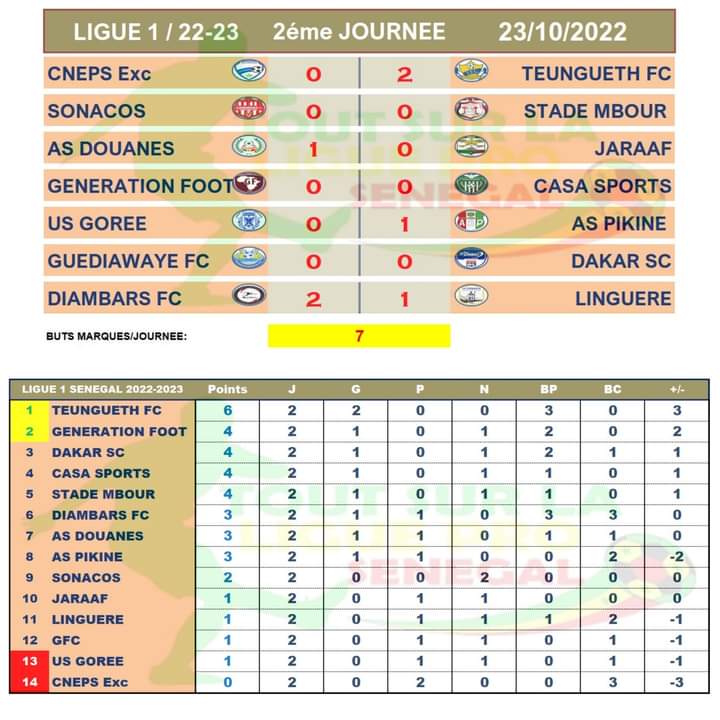 Ligue 1 (2eJ): pas de vainqueur entre GF et Casa, TFC leader, Pikine respire