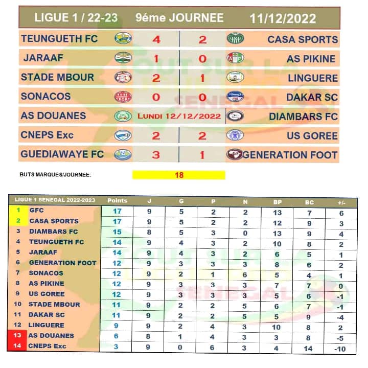 Ligue 1 (9ème j) : Jaraaf-Pikine interrompu, Guédiawaye FC en tête