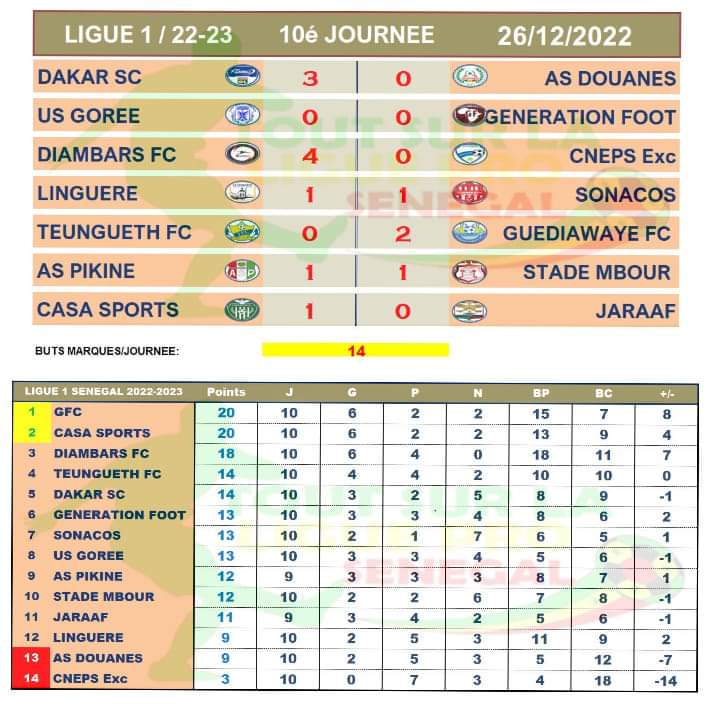 Ligue 1 (10ej): Guédiawaye domine TFC et occupe la tête du classement