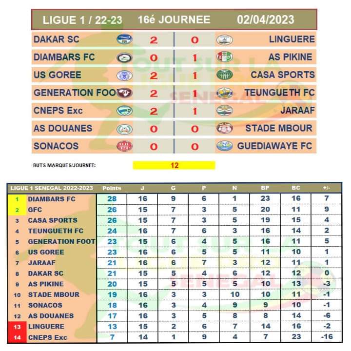 Ligue 1 : Gorée bat Casa Sports, Jaraaf perd devant CNEPS 