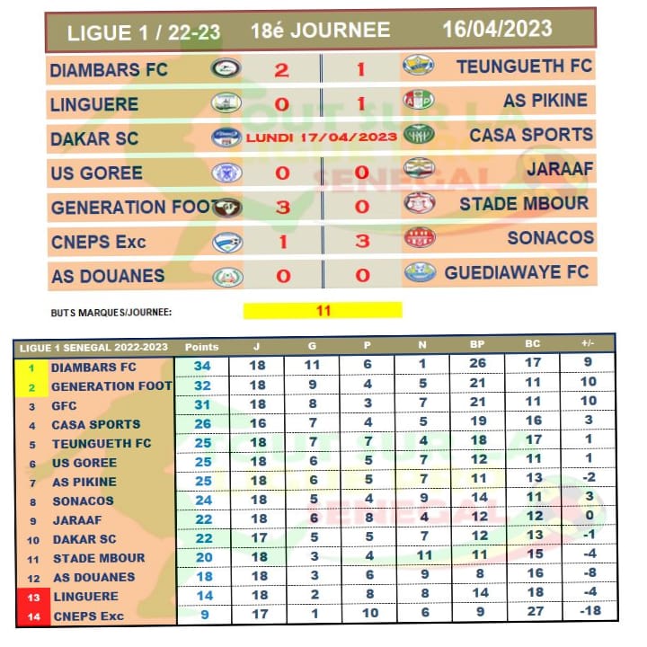 Ligue 1 : Génération Foot et Sonacos cartonnent, Diambars leader