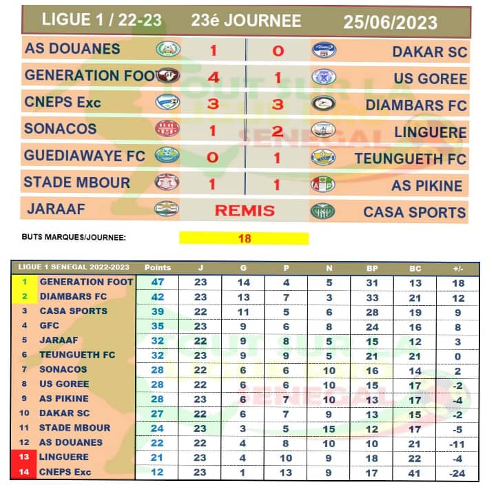 Ligue 1 : Le CNEPS descend en Ligue 2