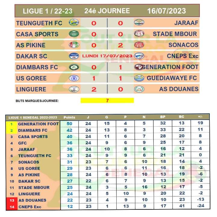 Ligue 1 : Génération Foot championne, Douanes dans la zone rouge