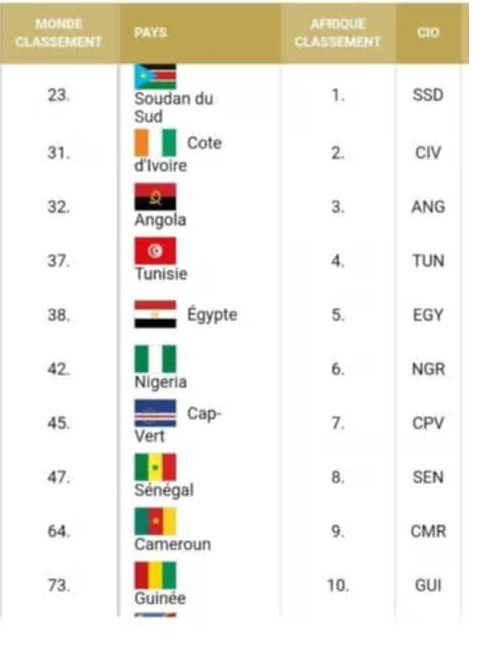 Classement FIBA : Le Sénégal à la 8e place en Afrique (47e mondial)