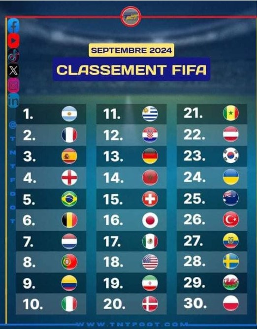 Classement FIFA : Le Sénégal perd deux places dans le classement mondial