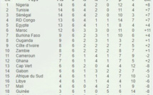 Classement CAF à l'issue des qualifications au mondial 2018: Le Sénégal 3e avec 14 pts +7